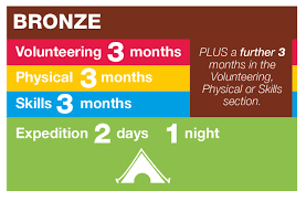 Bronze Timescales