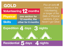 Gold Timescales
