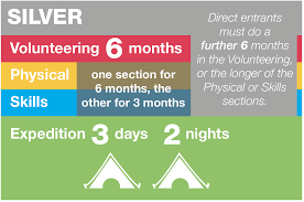 Silver Timescales